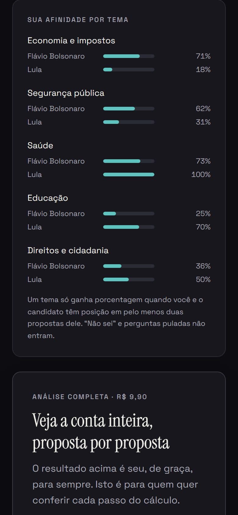 Afinidade por tema com barras para cada candidato