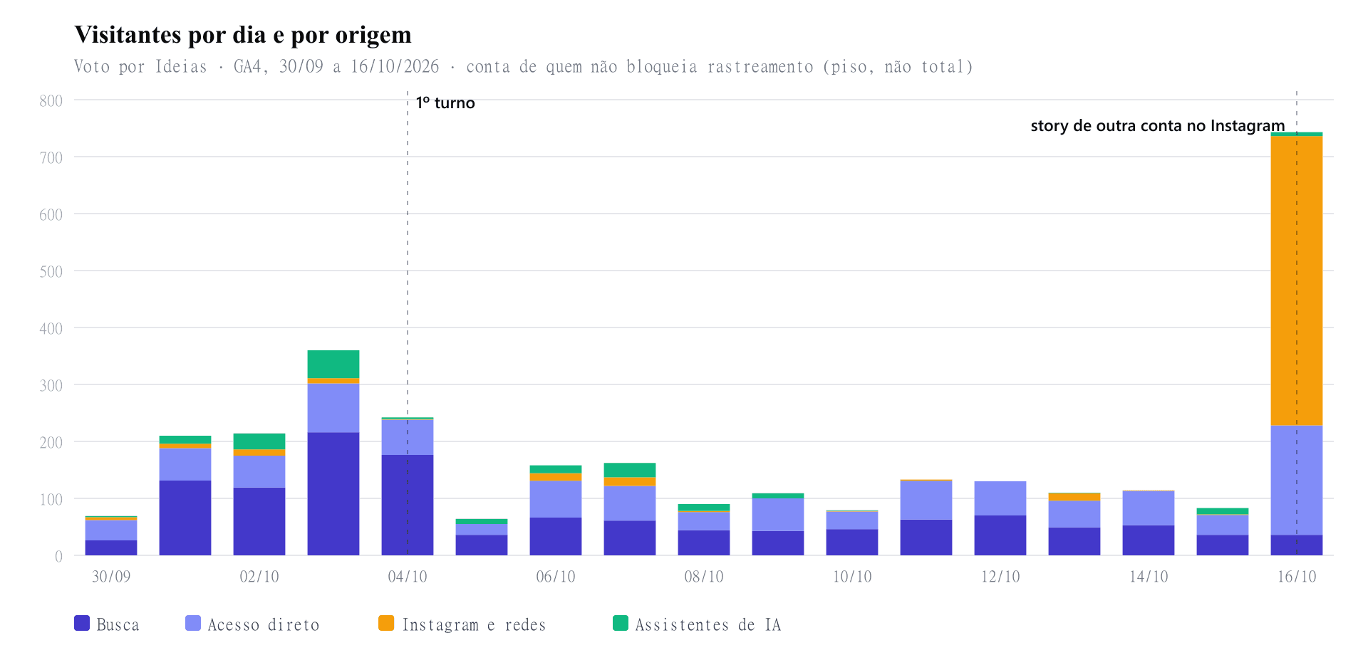 Gráfico de barras com visitantes por dia e por origem entre 30 de setembro e 16 de outubro de 2026